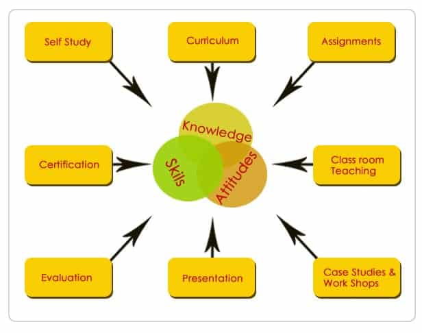 methodology